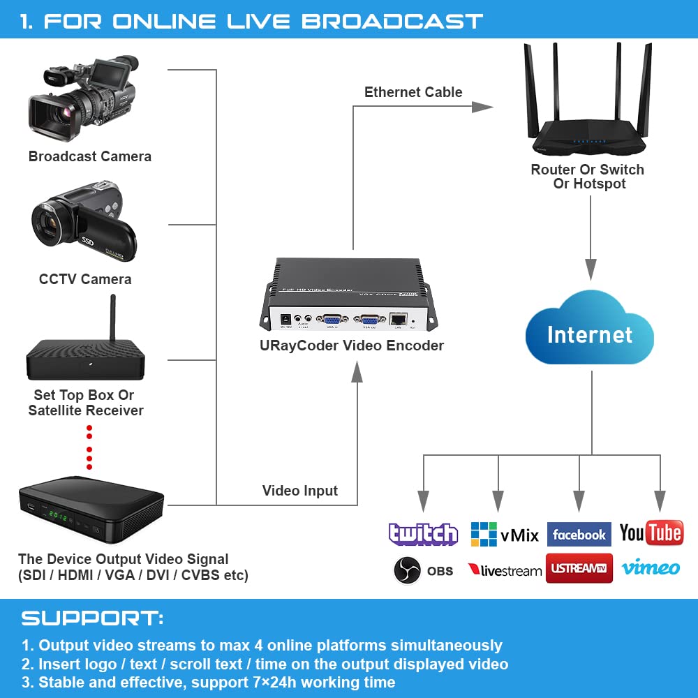 URayCoder HEVC H.265 H.264 ライブ ビデオエンコーダー HEVC H.265 MPEG4 AVC H.264 4K HD 1080p 1080i HDMI Video Audio