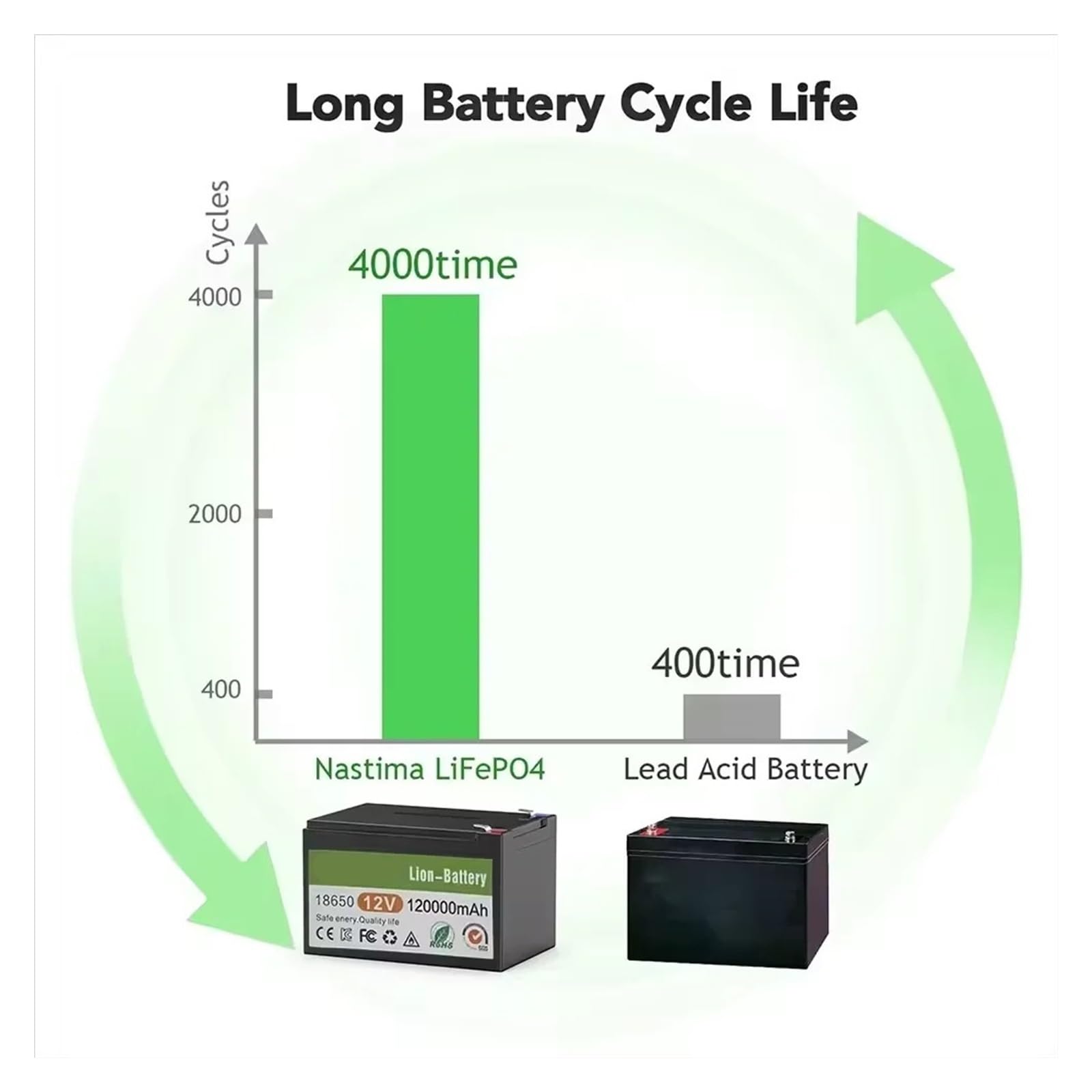 Batteria A Ciclo Profondo Batteria Al Litio LiFePO4 12V 200Ah | Ricarica della porta del display di alimentazione USB integrata da 5 V 2,1 A(Single charger x1)