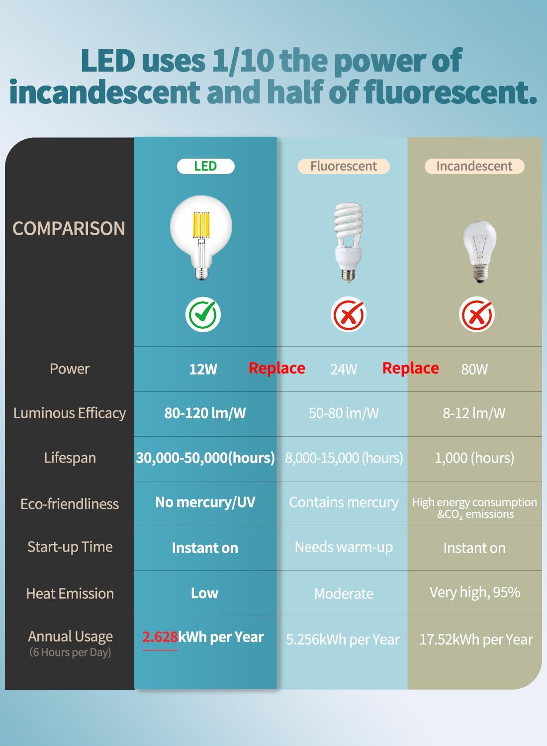 CRLight 12W Dimmable LED Large Globe Bulb 100W Equivalent 1000LM, 3000K Soft White, G40 Replacement E26 Base Antique Edison G125 5 Inch Oversize Clear LED Filament Light Bulbs, Smooth Dimming