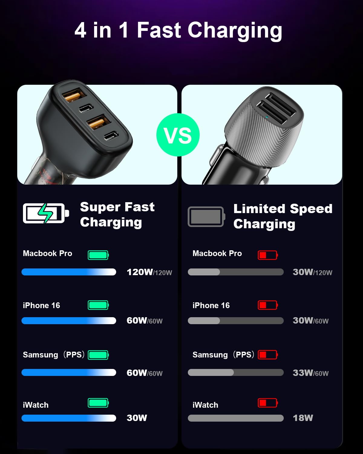 Ładowarka samochodowa 120 W, 4-portowy adapter USB C, adapter do zapalniczki samochodowej, falownik, super szybka ładowarka do iPhone'a 16/15/14/13/12/11