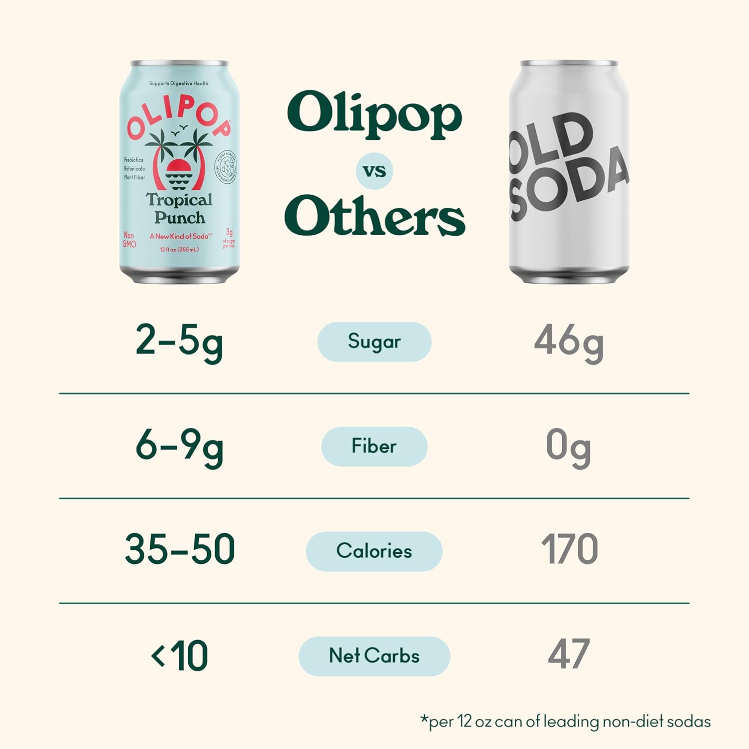 OLIPOP Prebiotic Soda Pop, Tropical Punch, A New Kind of Soda Packed with Prebiotics, Fiber, and Botanicals, Gluten Free, GMO Free, 12oz (12-Cans)