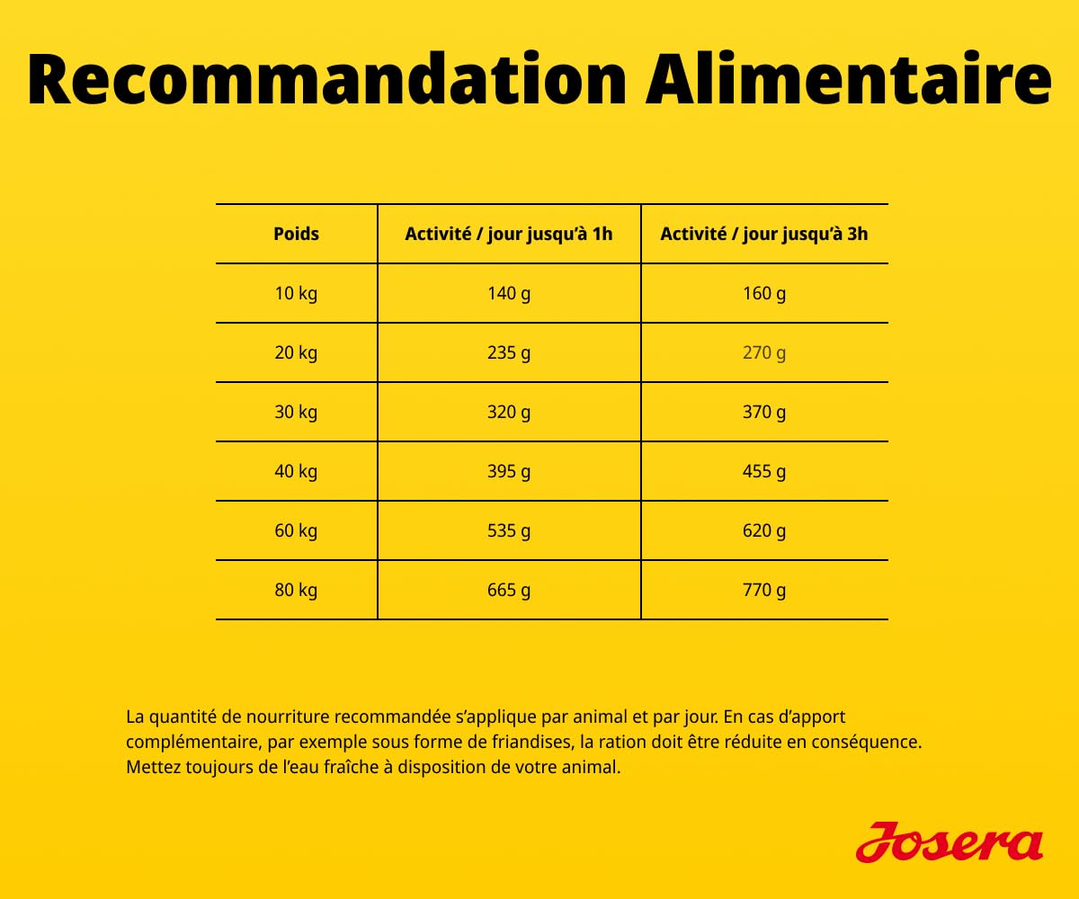 JOSERA Adult Poulet & Patate Douce (1 x 12,5 kg) | Croquettes Premium pour Chiens Adultes et Sportifs de Races Moyennes et Grandes | avec Pois et sans Pommes de Terre | sans céréales | Pack 1