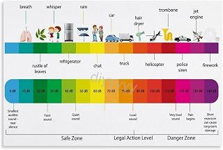 Noise Levels Decibel Scale Poster 5 Canvas Painting Posters And Prints Wall Art Pictures for Living Room Bedroom Decor 18x12inch(45x30cm) Unframe-style