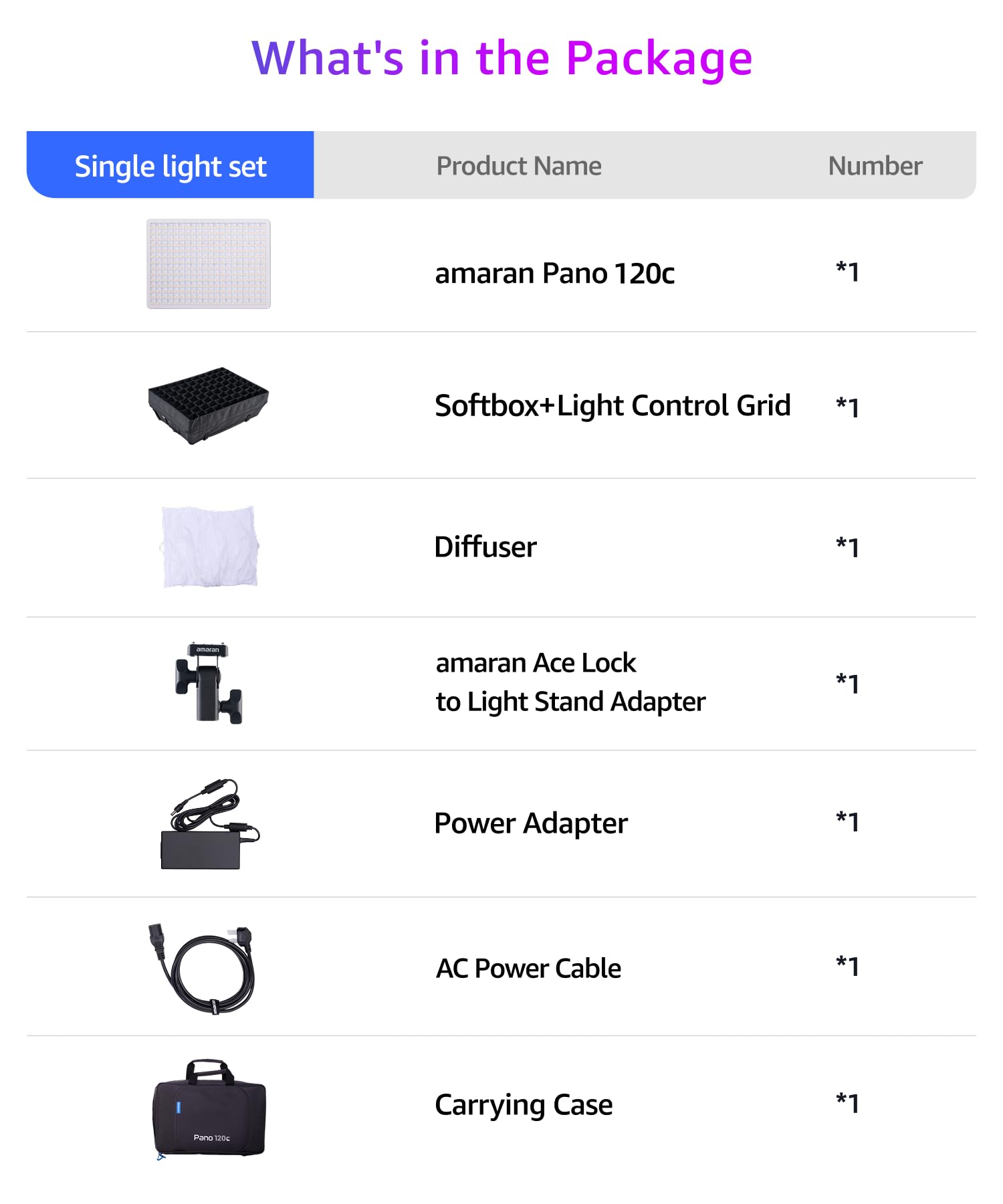 amaran Pano 120c Kit 120W RGBWW Luce a pannello a colori, fino a 13.490 Lux @ 1m, USB-C PD e 150W DC Powered, include Softbox, Griglia, Diffusore, Custodia per fotografia e video - Bianco