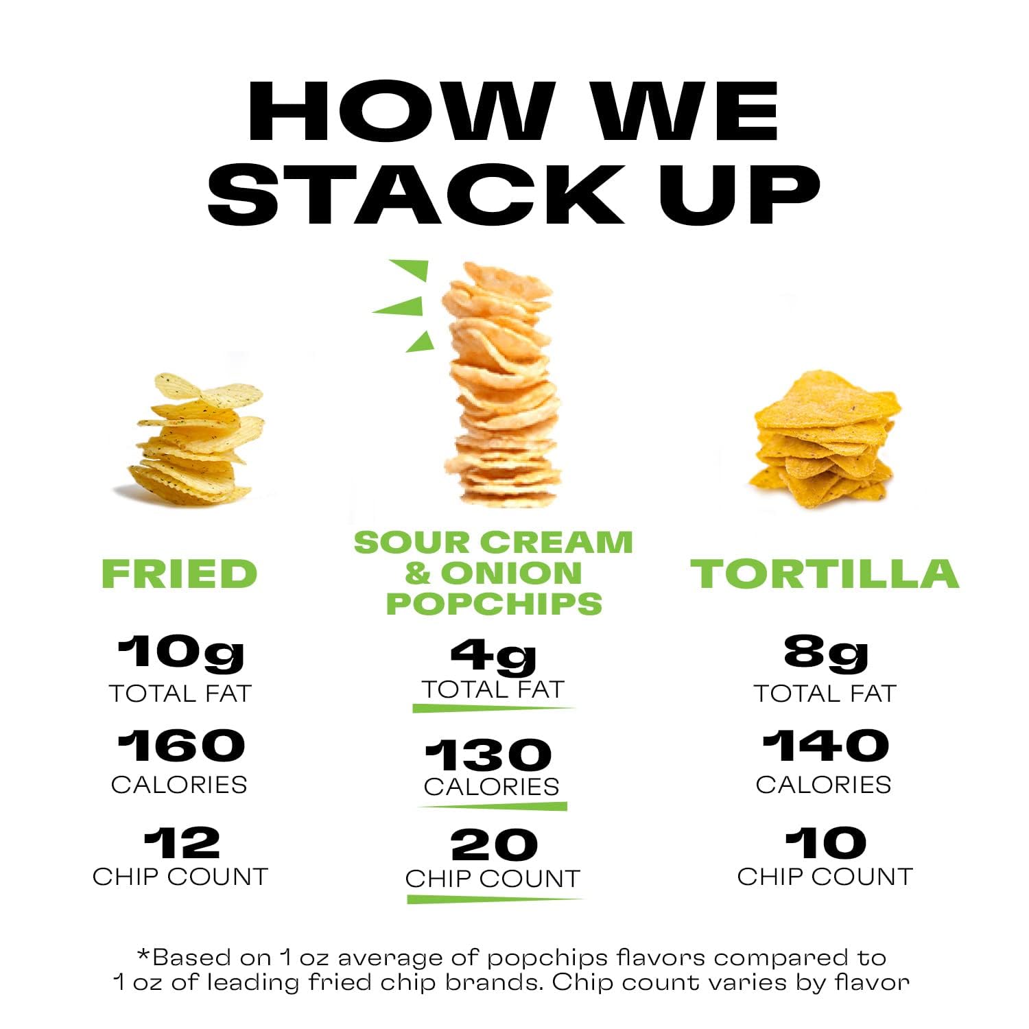 Popchips Potato Chips Sour Cream & Onion 5 oz Bags (Pack of 12)