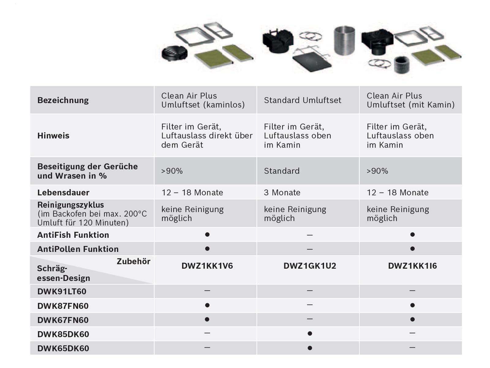 Bosch DWZ1KK1I6 Clean Air Plus Umluftset