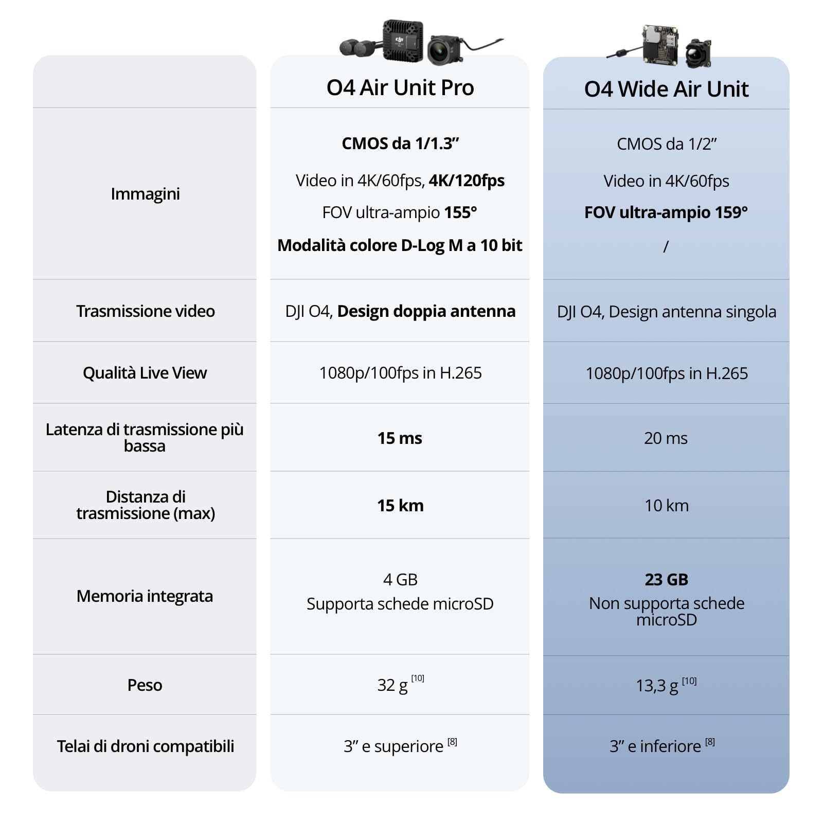 DJI O4 Wide Air Unit per drone FPV, FOV ultra-grandangolare di 159°, sistema di trasmissione digitale, bassa latenza di 20 ms, portata massima di 10 km, registrazione video 4K/60fps