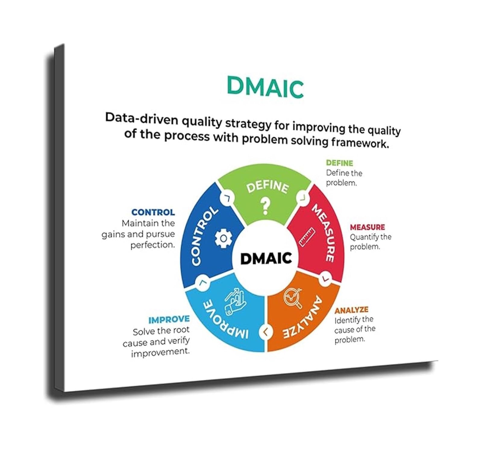 EKFBQBGW Project Management Tool DMAIC Chart Lean Six Sigma Poster Canvas Wall-Art for Home Office and Workspace Unframed,16x24inch(40x60cm)