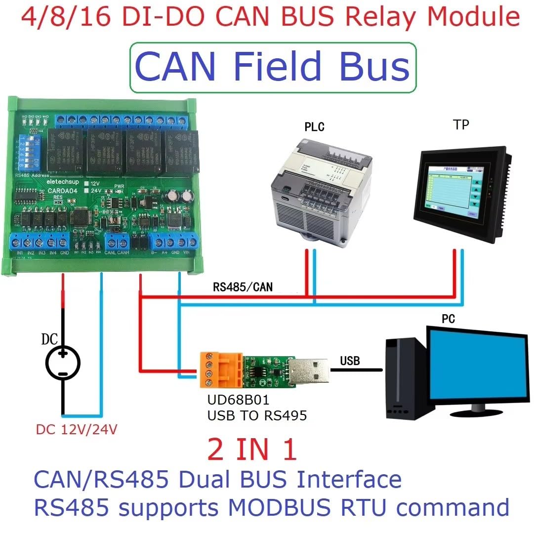 Application diagram showing Eletechsup relay module connected to a CAN/RS485 bus with PLC and PC