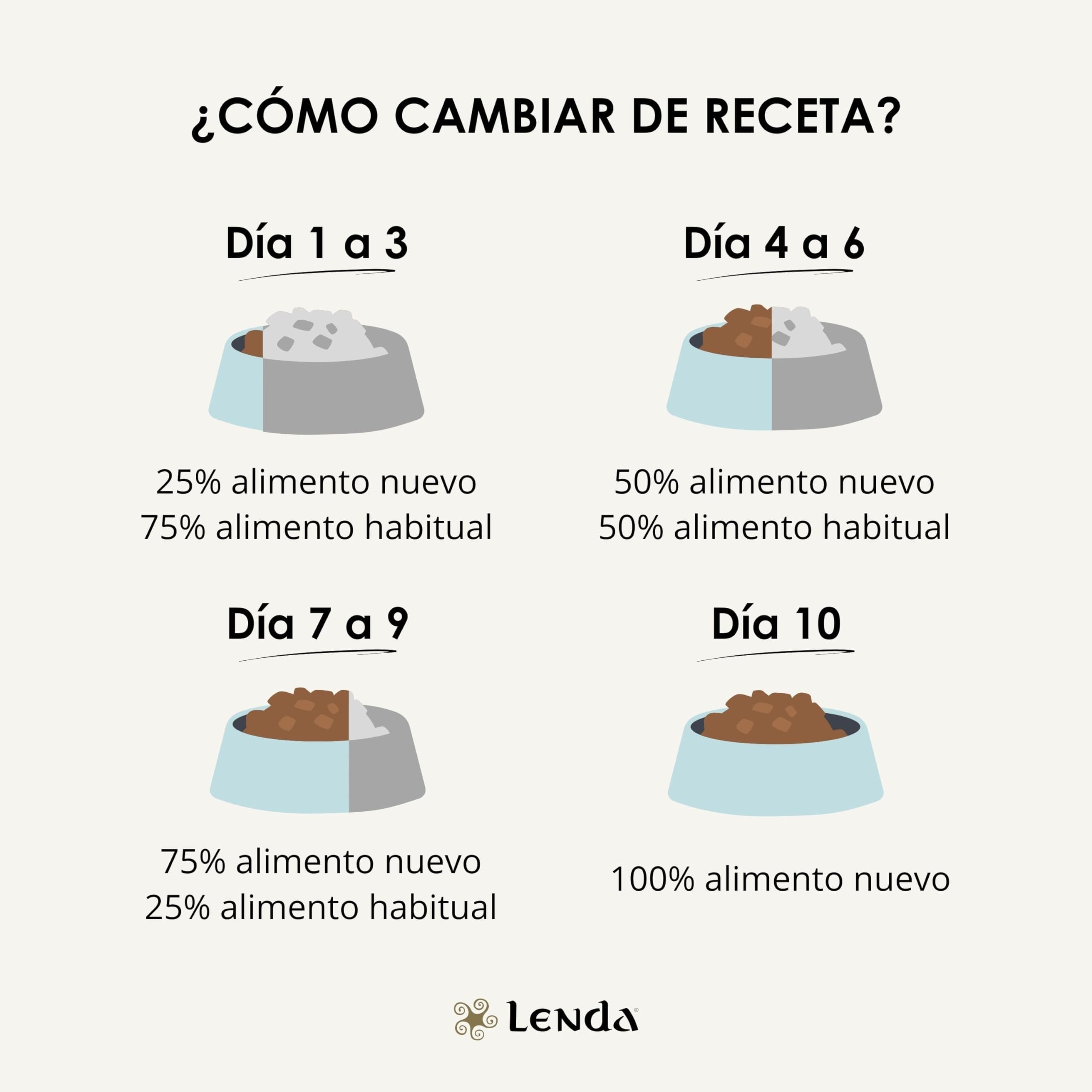 Lenda Sensitive 12Kg - Pienso Hipoalergénico para Perros Jóvenes y Adultos con Alergias Severas o Intolerancias | Pienso Gastrointestinal con Pescado Blanco | Comida Perros Natural y SIN Cereales