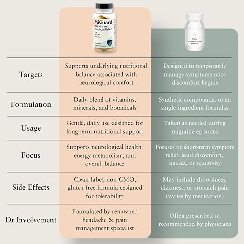 Miniatura 4 de Suplementos para aliviar el dolor de cabeza y la migraña, suplemento de prevención de la migraña sin medicamentos, suplementos naturales para