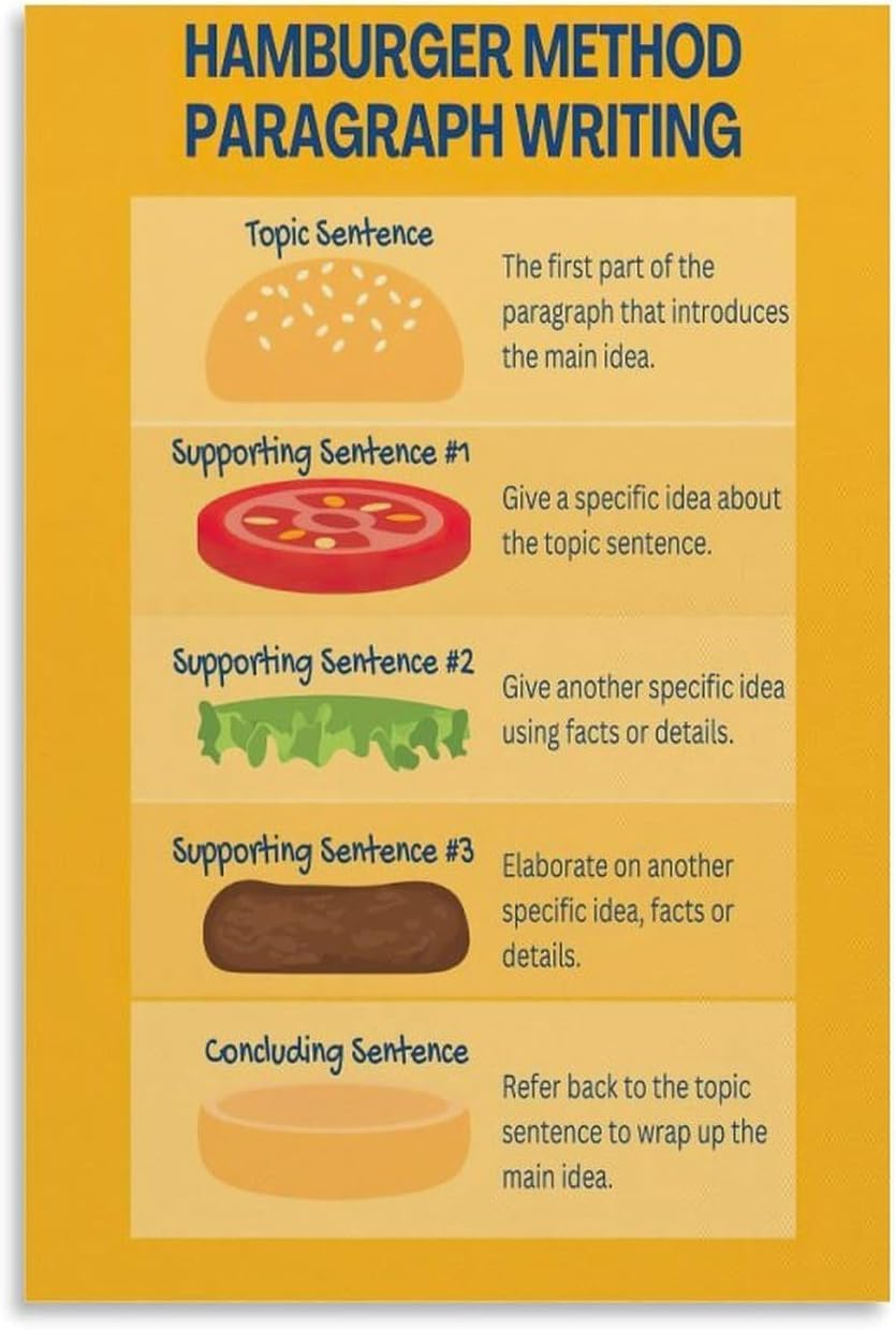 Kwqdozf As Pic Hamburger Paragraph Writing Structure Poster English Classroom Knowledge Ea