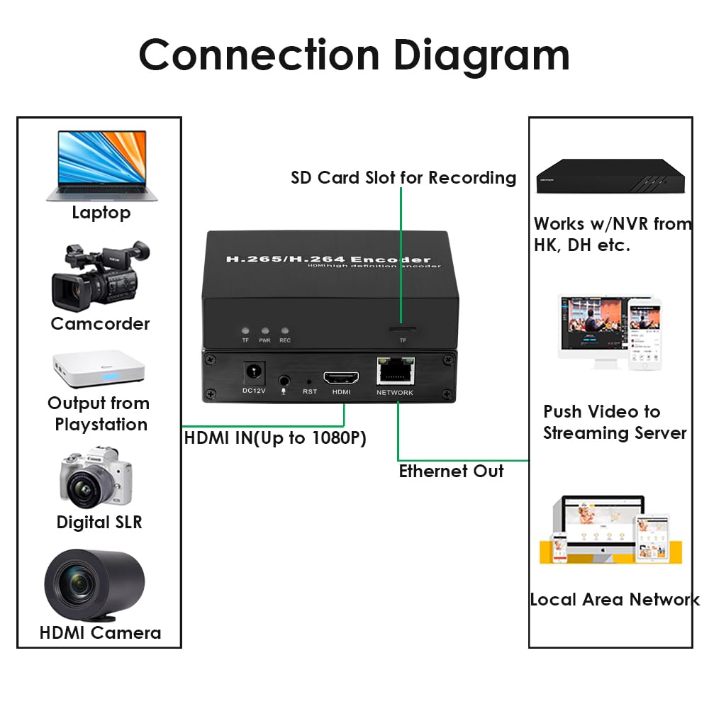 EXVIST H.265 1080P HDMI Video Encoder HDMI zu RTMP Encoder W/SD Card Slot Max 128G DDNS HTTP RTMP RTSP TS UDP Compatible with ONV/HK für IPTV Live Streaming auf YouTube Facebook Vimeo usw.