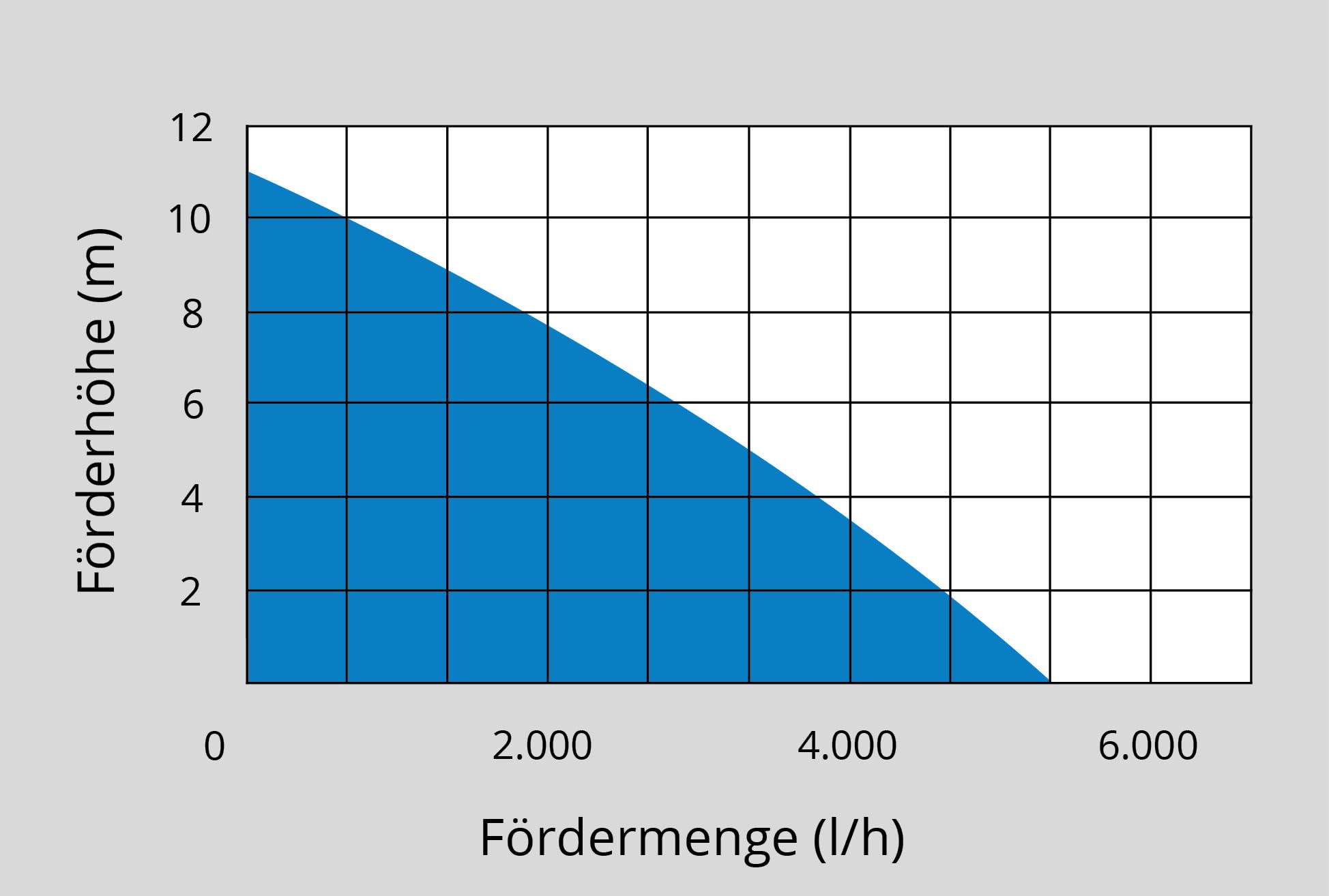Güde Pompa sommergibile GFP 5201 (350 W, 5200 l/h, altezza massima di mandata/profondità di immersione 11 m/7 m, ruota in noryl, cavo di collegamento da 10 m, dimensione grana: 3 mm, interruttore