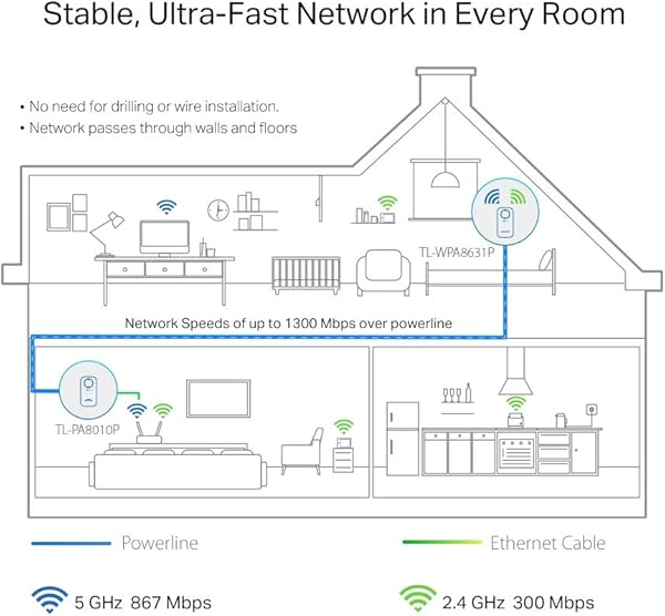 TP Link TL WPA8631P KIT DE AV1300 AC1200 Gigabit WiFi Powerline Adattatore con presa WiFi Clone MU MIMO controllo app 4 porte Gigabit Plug Play AP Modusmedia streaming bianco