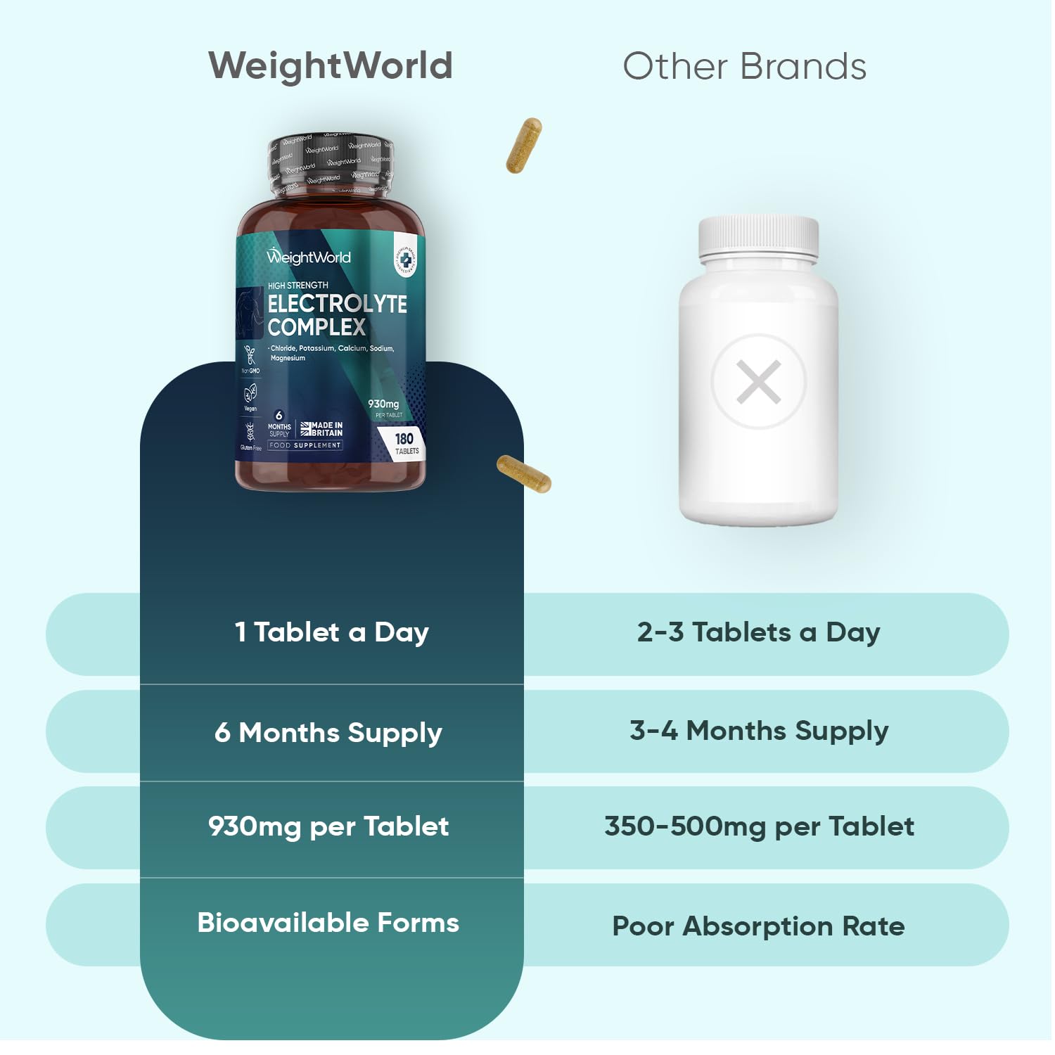 WeightWorld Electrolyte Complex - 930mg per Tablet - 6 Months Supply - 180 Electrolyte Tablets - Includes Magnesium, Chloride, Potassium, Calcium & Sodium - Vegan, Unflavoured & Non-GMO