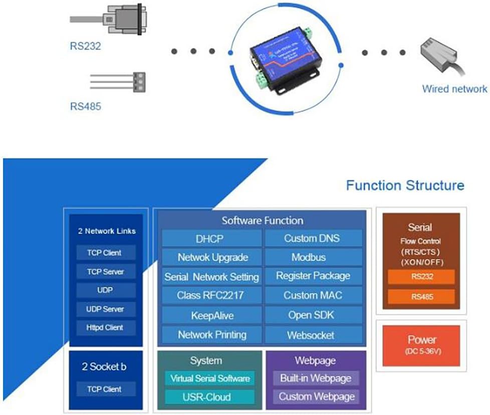 Serial to Ethernet Converter Adapter RS232 RS485 to TCP/IP Serial Device Server Modbus Support DHCP/DNS USR-TCP232-410S