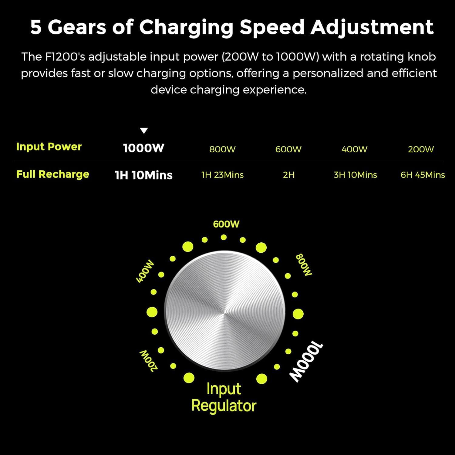 Diagram showing the 5 gears of charging speed adjustment for the FOSSiBOT F1200, with input power options from 200W to 1000W and corresponding full recharge times.