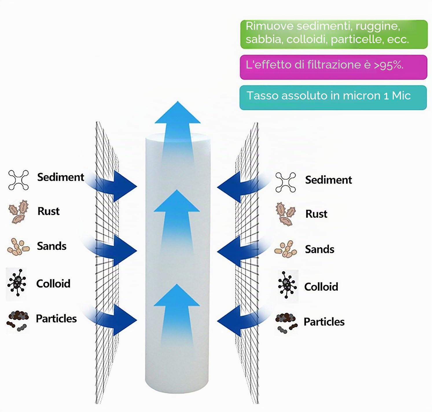 AquaHouse - 3 cartucce per filtro dell’acqua a sedimenti, lunghezza 25,4 cm, per impianti a osmosi inversa e sistemi di lavaggio a stecca e filtrazione di particelle