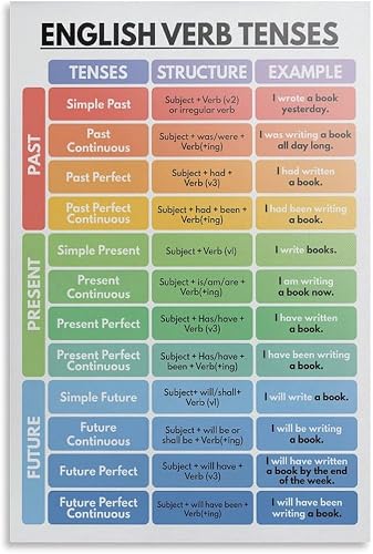 ENGLISH VERB TENSES Poster, English Grammar Chart for Homeschool, English Classr
