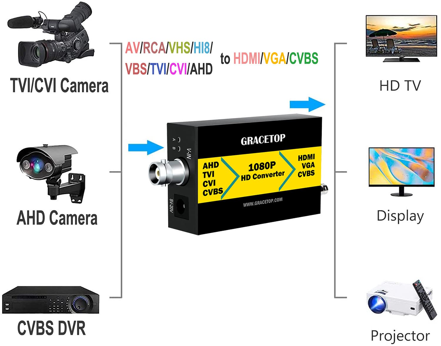 GRACETOP Convertitore da RCA a HDMI, convertitore da BNC a HDMI CVBS/TVI/CVI/AHD a HDMI/VGA/CVBS con loopout 720P/1080P/3MP/4MP per monitor HDTV DVR