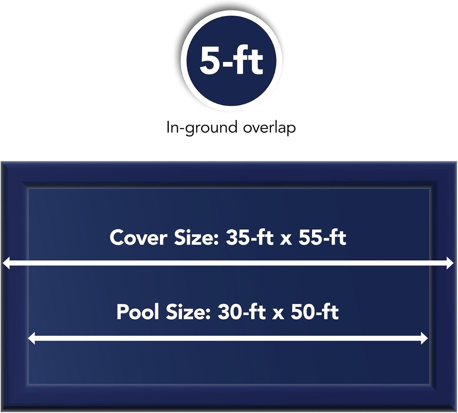 Diagram showing a 30 ft x 50 ft pool size and a 35 ft x 55 ft cover size, illustrating the 5-ft in-ground overlap.