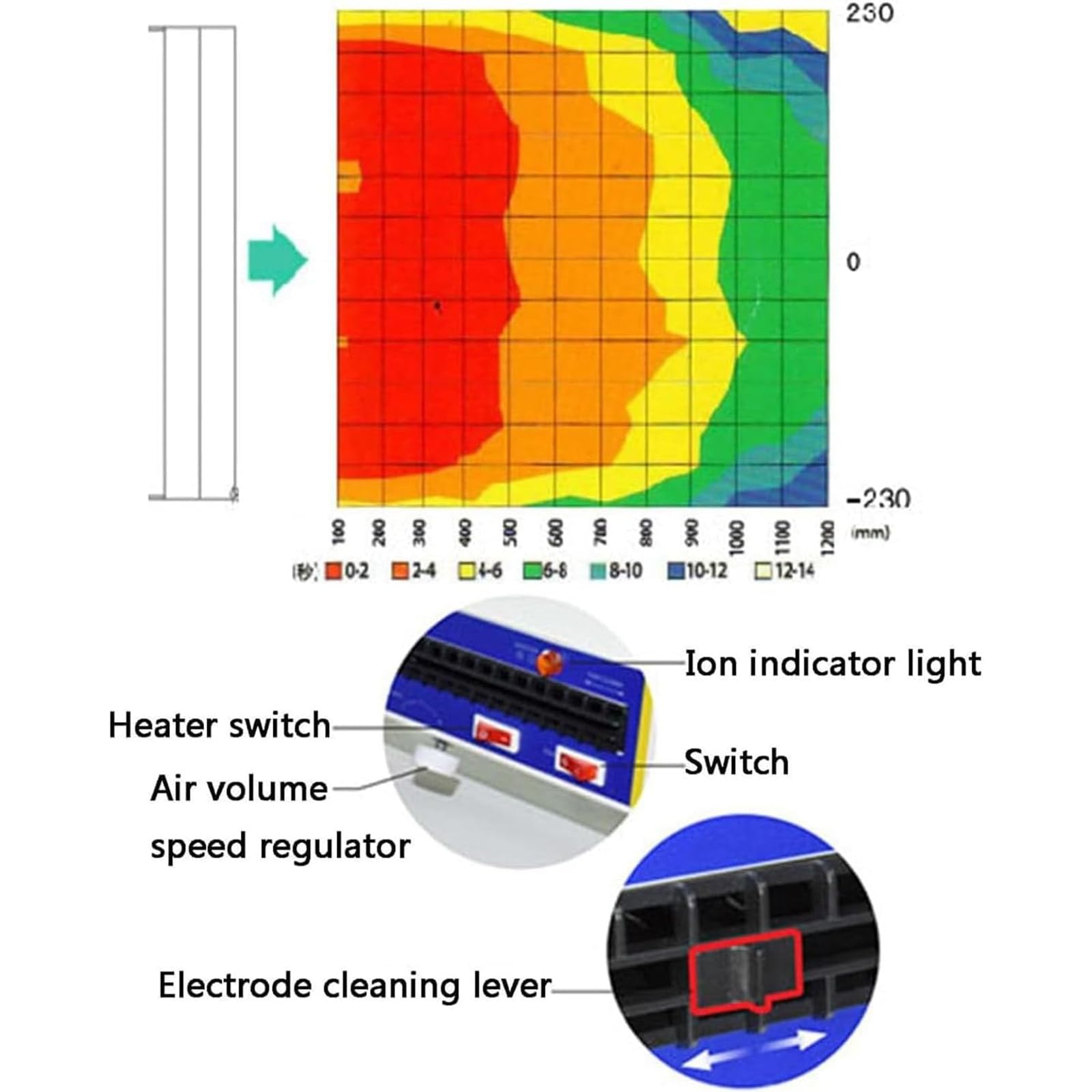 Ventilador ionizador de Aire - Ventilador antiestático con Velocidad de Viento Ajustable e indicador Luminoso de Iones para la eliminación de estática, Alcance Efectivo de 900 * 1800 mm.