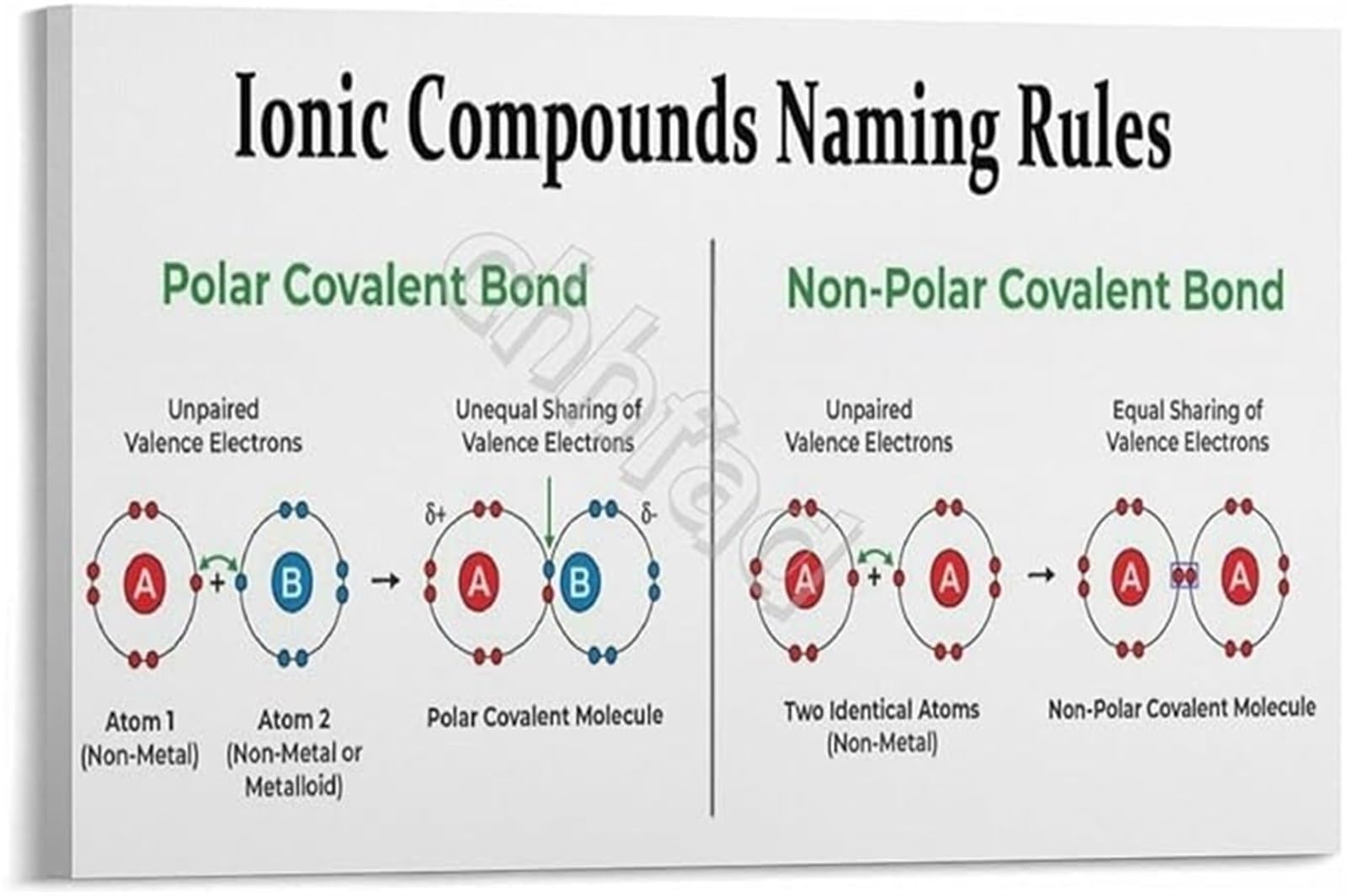 NWPNLXEA Chemical Nomenclature Poster Compounds Rules Canvas Wall-Art for Academic Success Study Room and Library Inspiration Unframed,16x24inch(40x60cm)