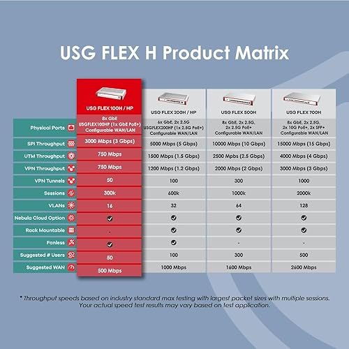 Miniatura 5 de Zyxel Firewall de seguridad cibernética de alta velocidad ZyWALL USGFLEX100H  Solo hardware  VPN  Clase ejecutiva  Hasta 50 usuarios  Opción de