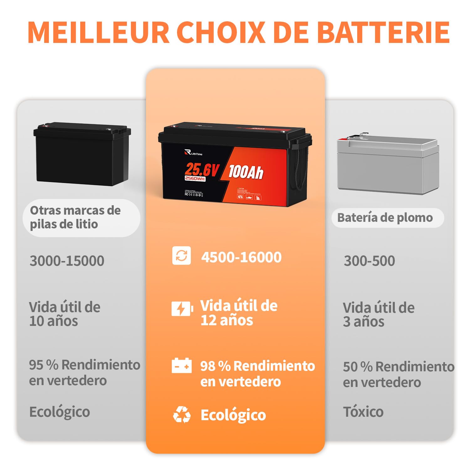 Batería 24V Lifepo4, Bateria Litio 100Ah con 98% Eficiencia Celdas Grado A BMS 100A IP65 4500-16000 Ciclos Profundos para Aplicaciones Solares y Marinas