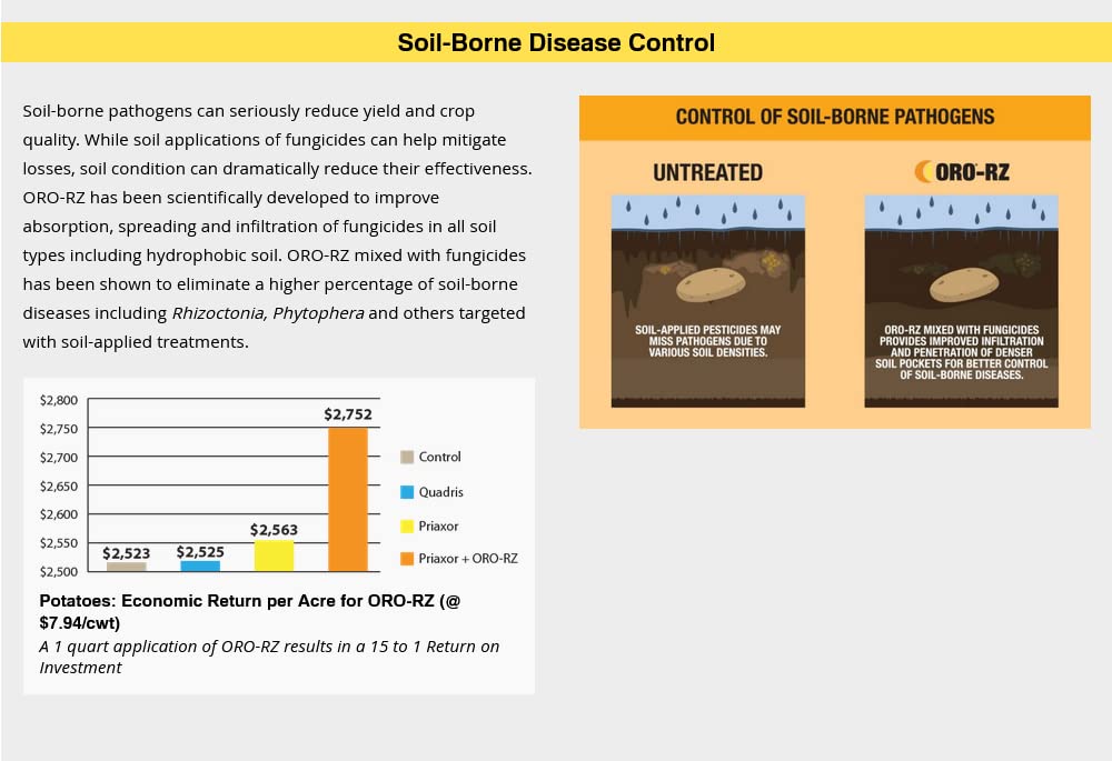 ORO RZ (2.5 Gallons) by Oro Agri - Soil Surfactant Penetrant for Pre and Post Emergent Herbicides, Certified Organic.