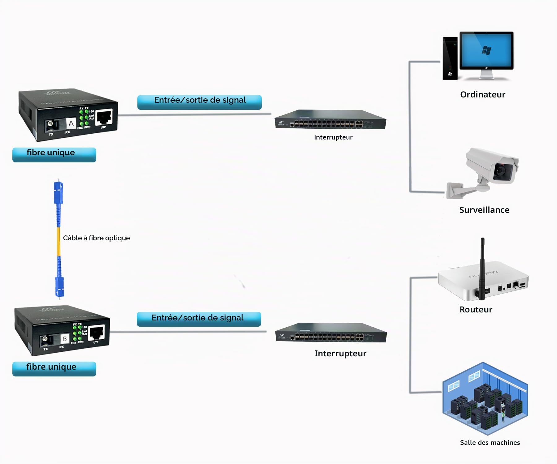 Convertisseur multimédia en fibre Gigabit Ethernet 10/100/1000M, émetteurs-récepteurs SC uniques, mode simple 20 KM, RJ45 à 1000Base-LX, BIDI 20 KM