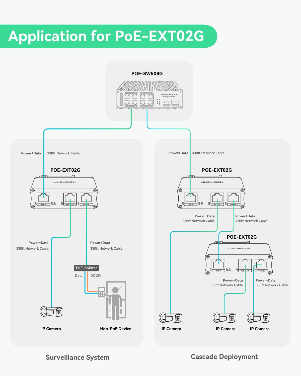 LINOVISION Industrial 2 Ports Gigabit PoE Extender, Passthrough and Split 30W PoE to Two PoE Cameras, PoE Repeater to Extends Extra 330ft - 3 Years Warrenty