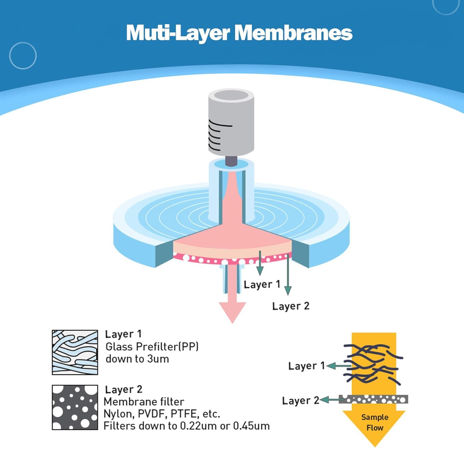 Lot de 20 PES Filtres à Seringue Stériles 25 mm de diamètre 0,22 μm Taille des pores Emballés Individuellement, Filtres à Aiguille HPLC et GC, Filtration de Laboratoire à Haut Débit