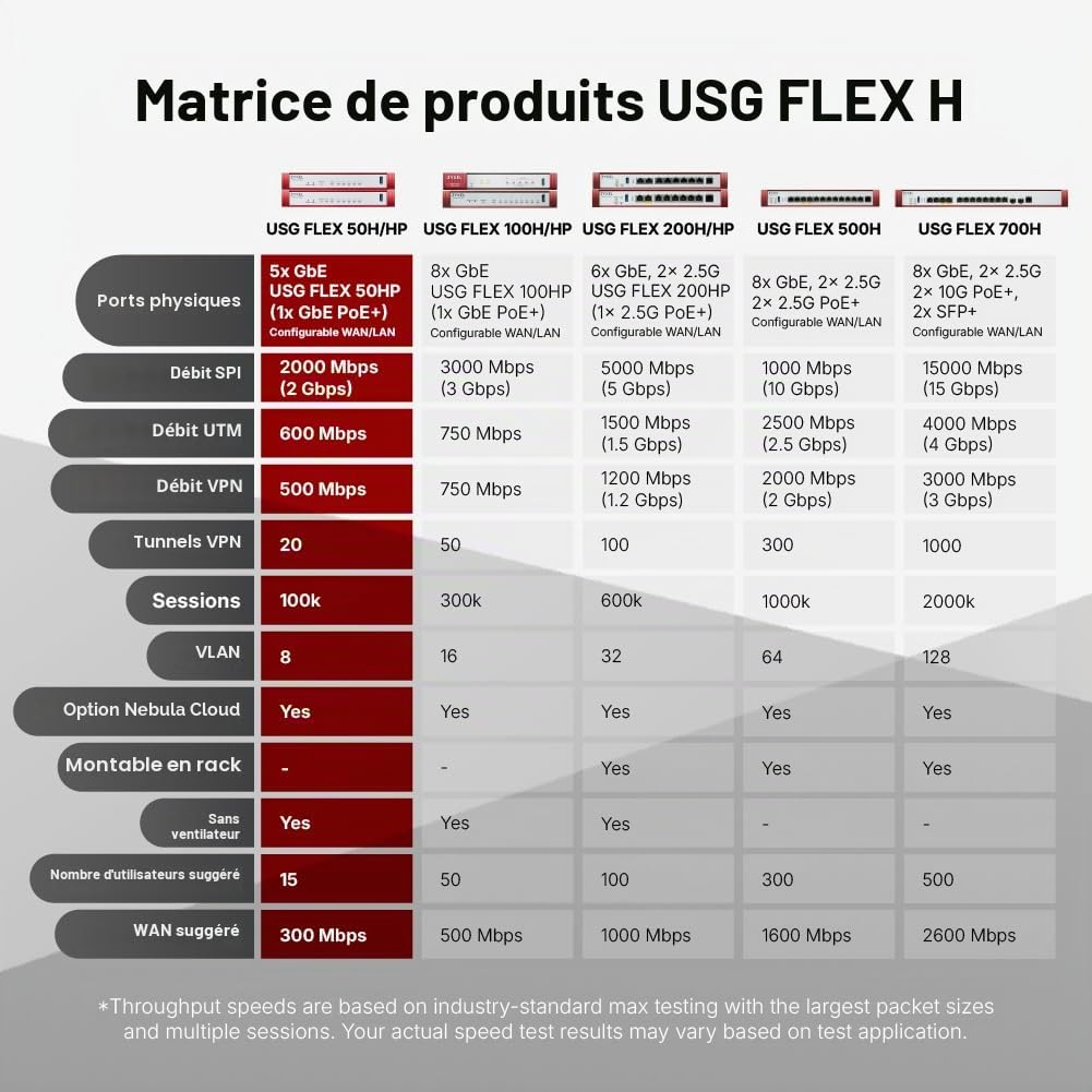 Zyxel USGFLEX50H ZyWALL Firewall Pare-feu Haute Vitesse de Cybersécurité | Pack sécurité UTM 1 an | Jusqu'à 25 Utilisateurs | Nebula Cloud