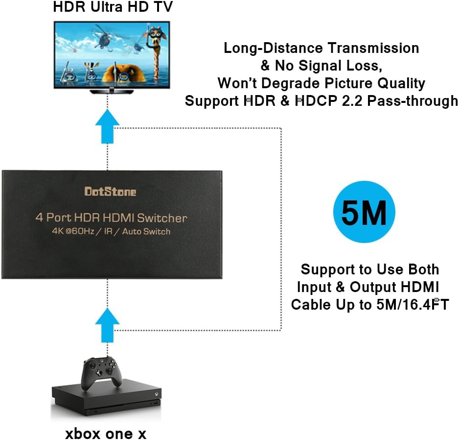 HDMI Switch HDMI 2.0 Switcher Auto 4 In 1 Out with IR Remote HDMI Splitter Support Ultra HD 4Kx2K@60Hz HDR 3D 1080p HDCP 2.2 Pass-through for XBox PS4 Blu-Ray Player Roku Amazon Fire Stick By DotStone