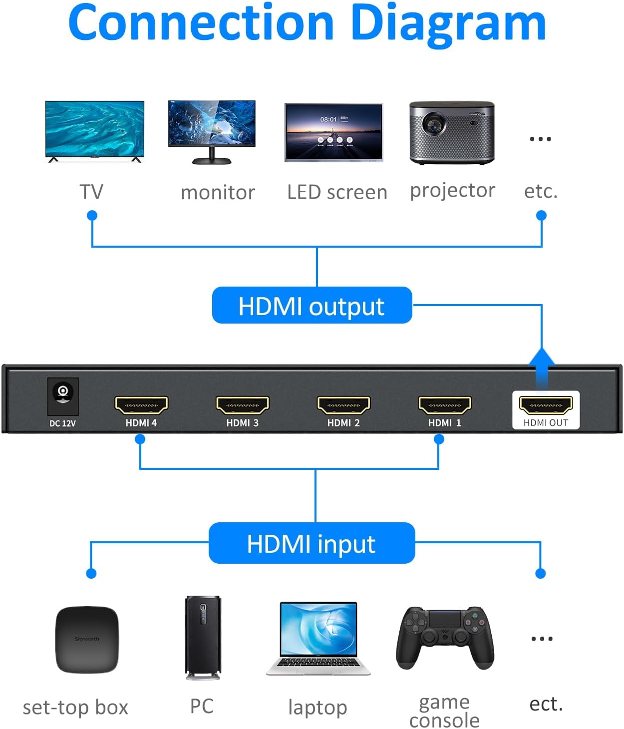 Connection diagram for Yinker 4K HDMI Multiviewer 4x1.