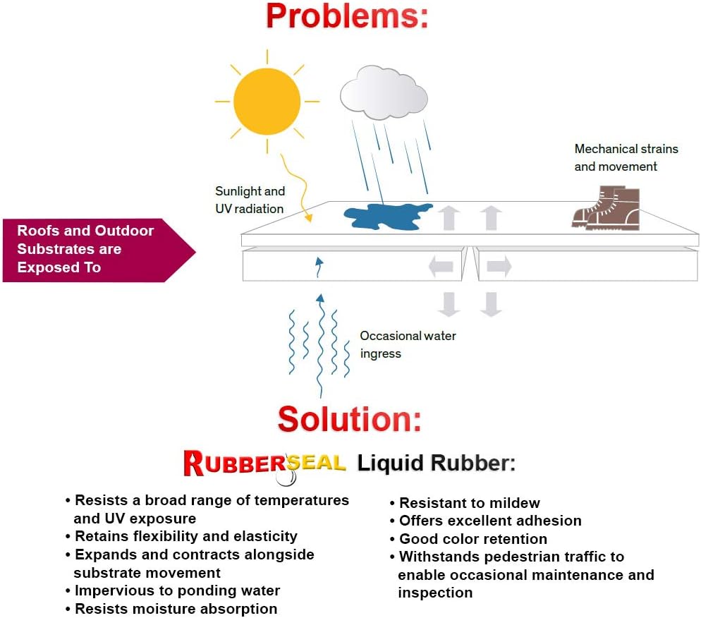 Rubberseal Liquid Rubber Waterproofing and Protective Coating - Roll On White (1 Gallon, White) - - 