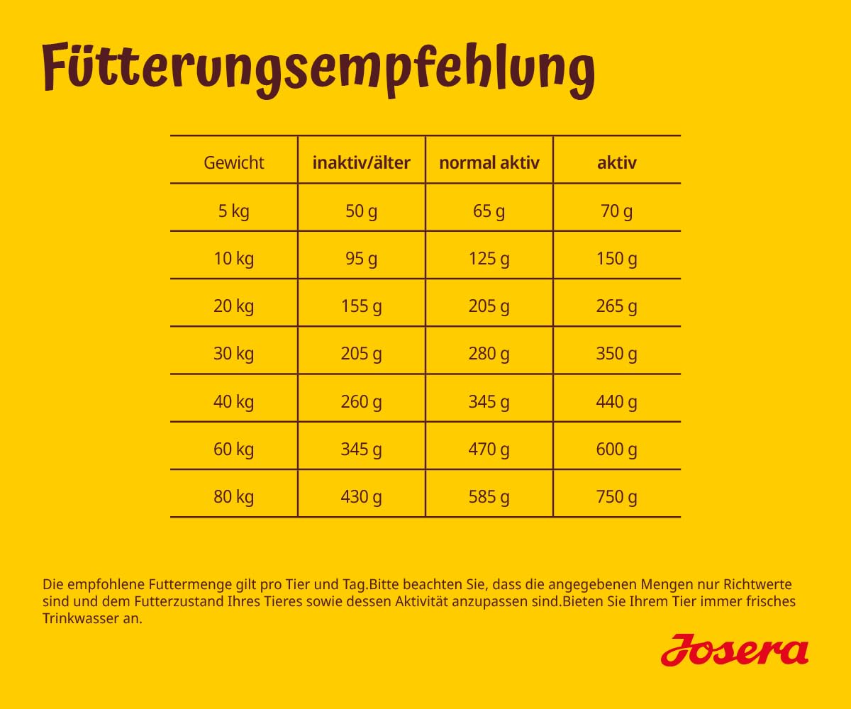 JOSERA Jagnięcina i ryż dla dorosłych (1 x 12,5 + 2,5 kg) | sucha karma premium dla dorosłych psów | monoproteina – 100% jagnięcina | niska zawartość białka i redukuje tłuszcz – wyjątkowo dobrze