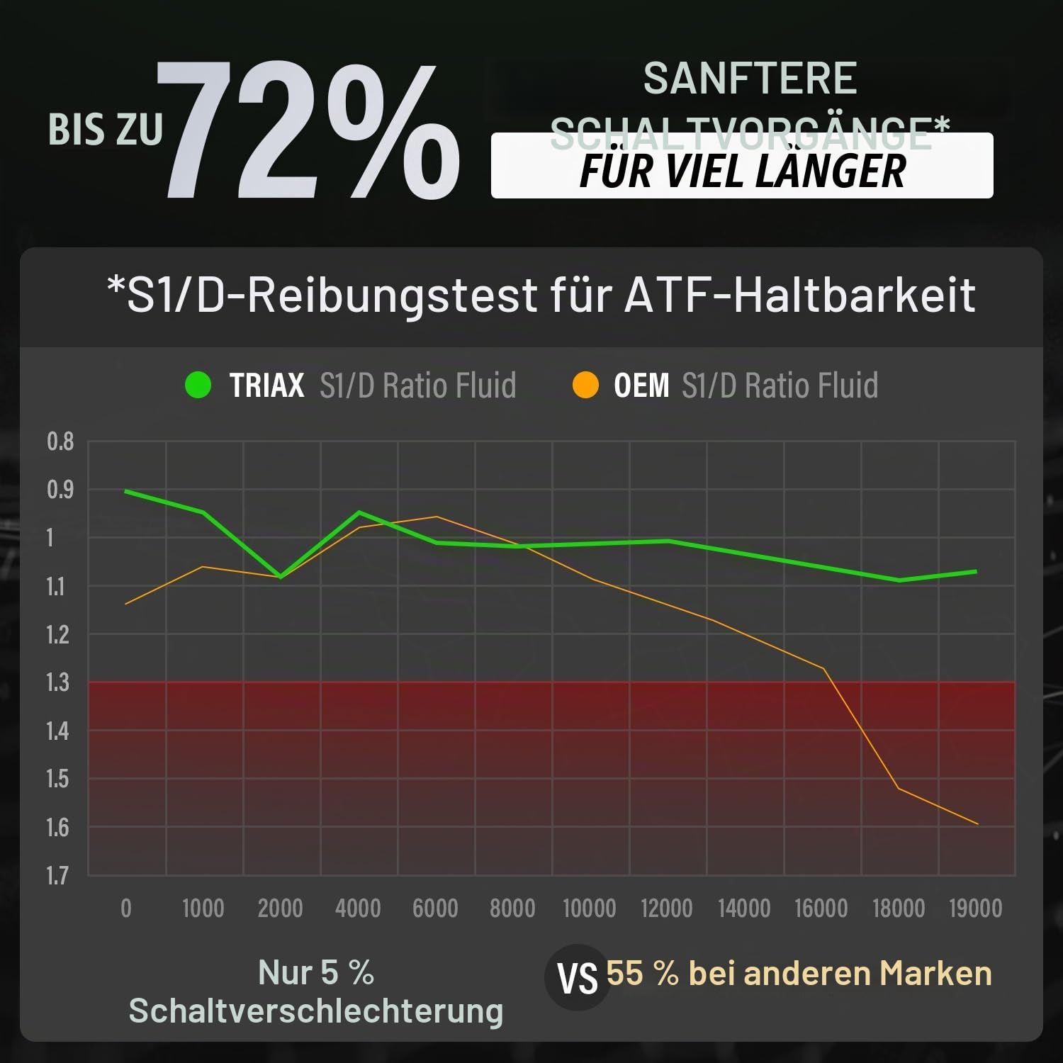 TRIAX DCT ATF – Vollsynthetisches Doppelkupplungsgetriebeöl G 052 182 A2 – Für alle DCT-Systeme und 6-/7-Gang-Doppelkupplungen – Mit SureShift No-Slip Additiv