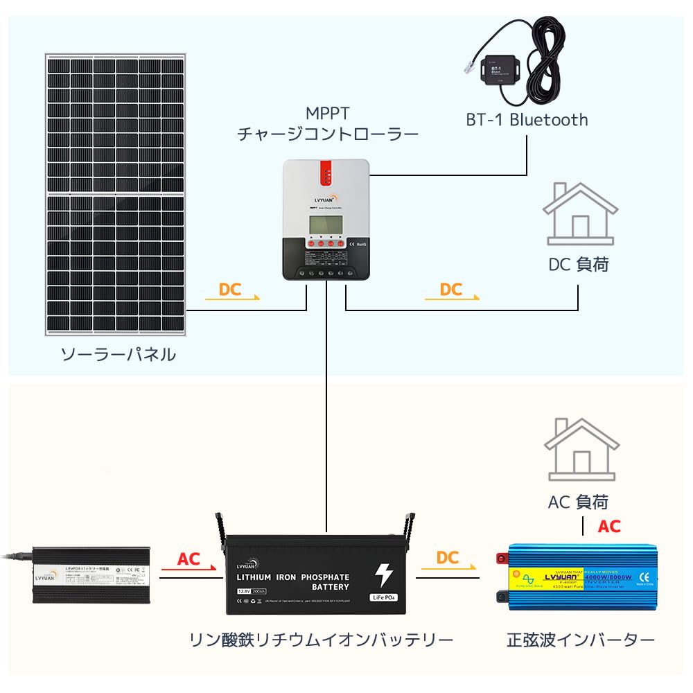 Amazon | LVYUAN（リョクエン） 20A MPPTソーラー充電コントローラー