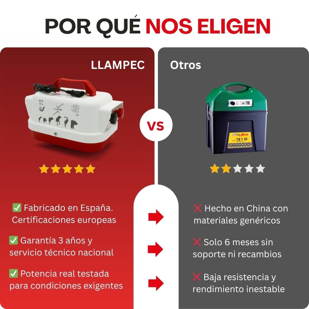 Llampec Pastor eléctrico Mod.10 con conexión a Red 230V – 60 MJ, 5.000V y 3 km de Alcance – Especial para cercas de Caracoles – Consumo reducido 2W y diseño Compacto 18×18×28 cm – Fabricado en España