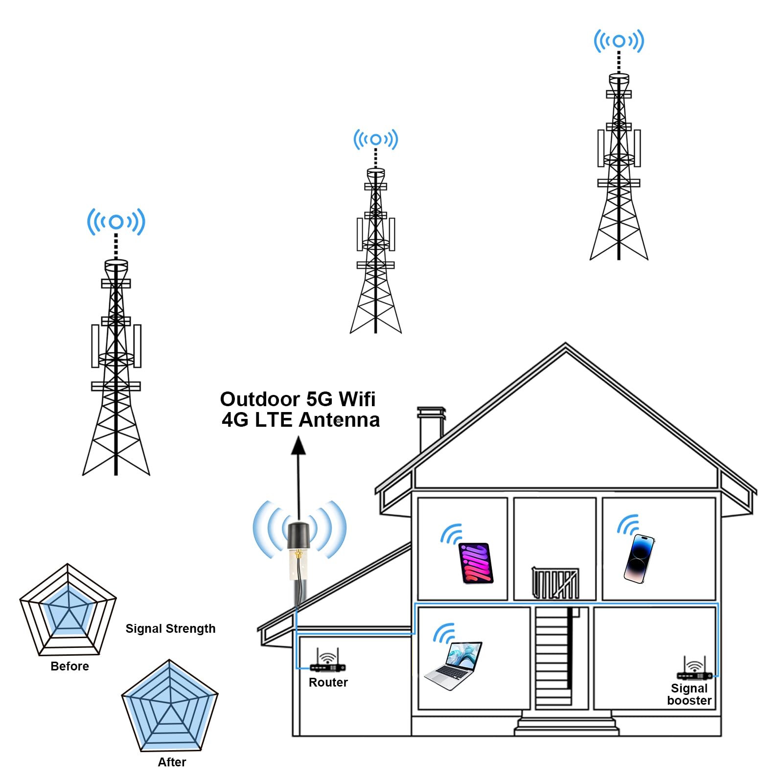 Antena exterior 4G 5G LTE de 600 – 6000 MHz MIMO 5G LTE antena externa omnidireccional 5 dBi con conector SMA dual de 5 m de baja pérdida BMR100 cable coaxial para enrutadores 4G/5G, WiFi, IoT