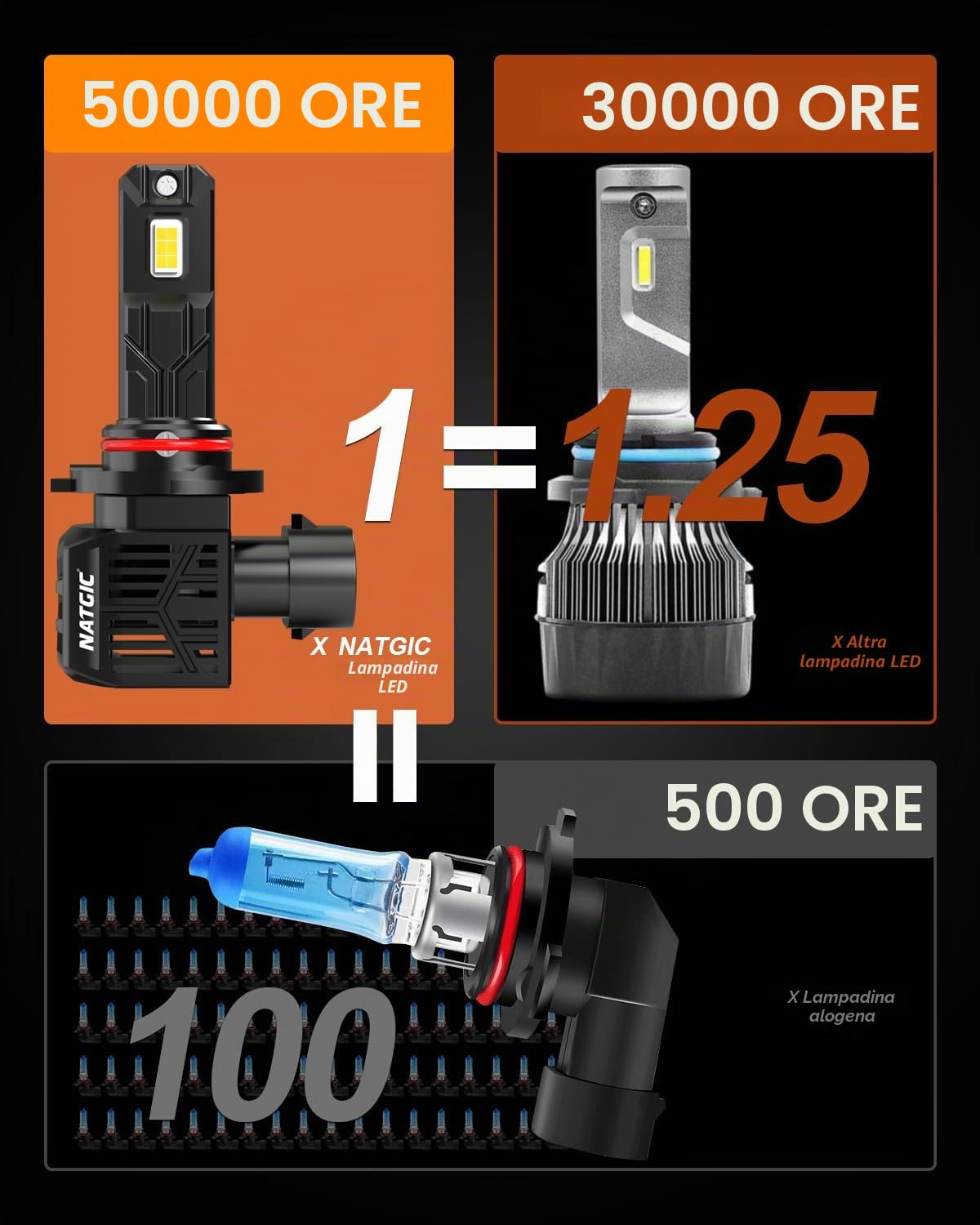 9005 HB3 LED lampadine, 9005 LED Lampadina Faro +500% Luminosità 20000LM 100W 6500K Bianco Xeno HB3 LED Lampadine per Auto Alogene Hi/Lo Beam kit di Ricambio (Confezione da 2)