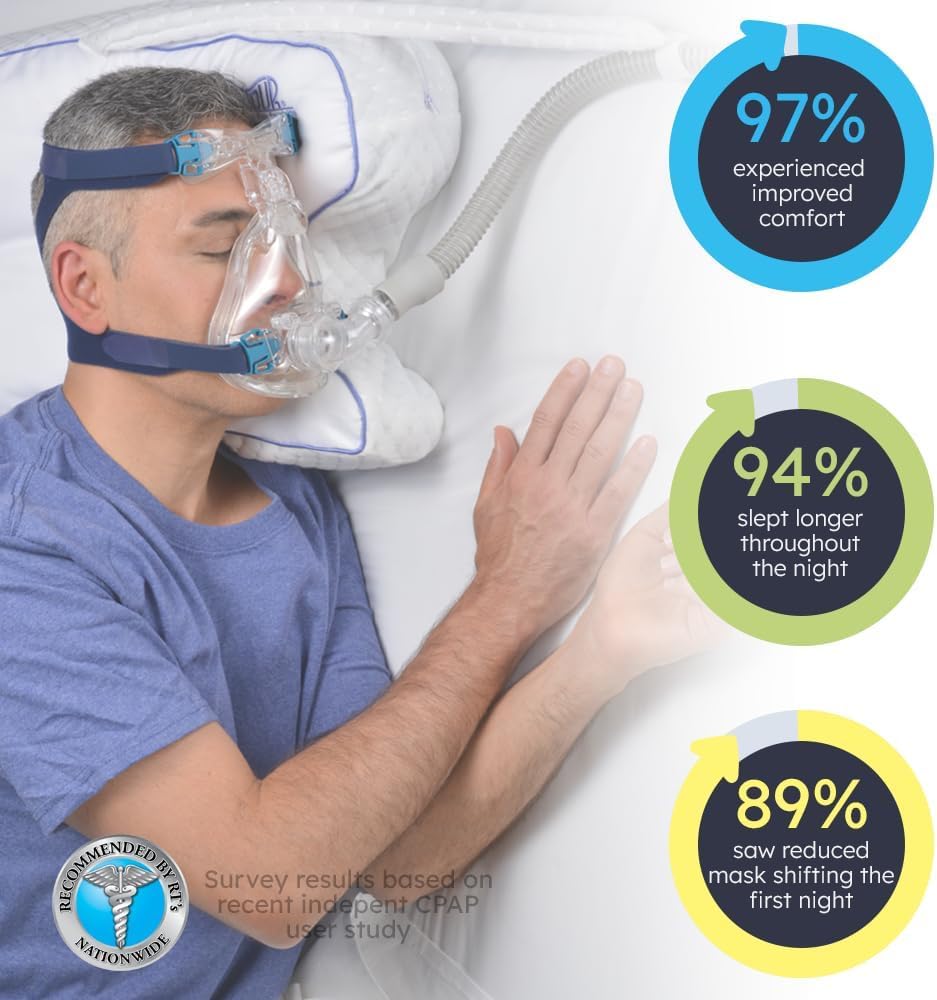 Contour CPAPMax 3-in-1 Adjustable CPAP Comfort Pillow for Side, Back or Stomach Sleepers to Reduce Air Leaks, Dryness & Mask Discomfort - Works with All Mask Types