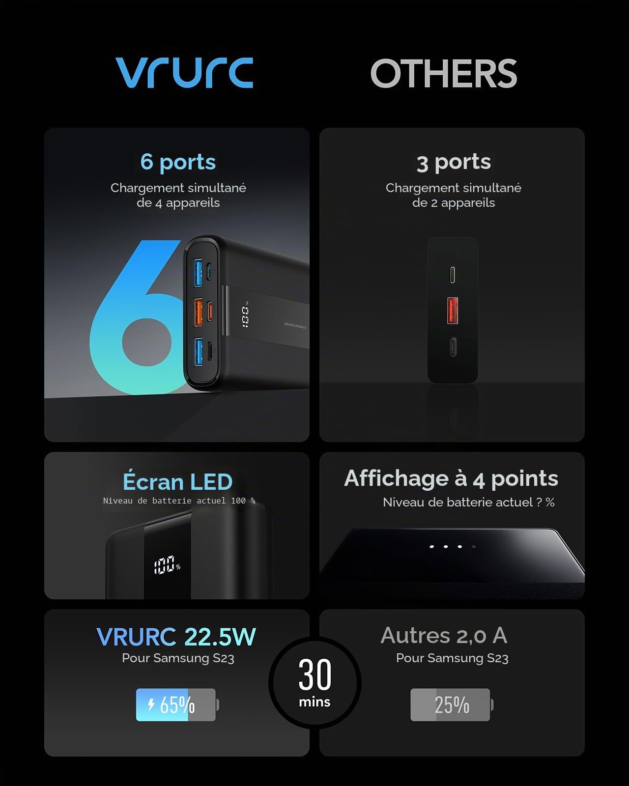 VRURC Batterie Externe 20000mAh USB C Mini Power Bank Charge Rapide 22.5W Batterie Portable avec 3 Ports USB Sortie et LED Display pour iPhone,Huawei,Xiaomi etc