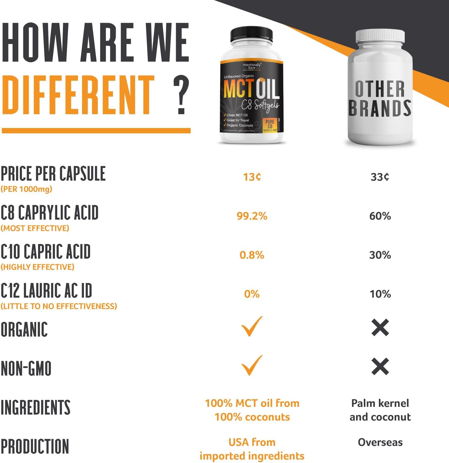 Intentionally Bare Organic Pure C8 MCT Oil Capsules – 99.2% C8, .8% C10 MCT Oil Pills–Sustained Energy, Mood & Focus – from 100% Pure Organic Coconuts - Easy to Swallow and Travel - 300 Soft Gels