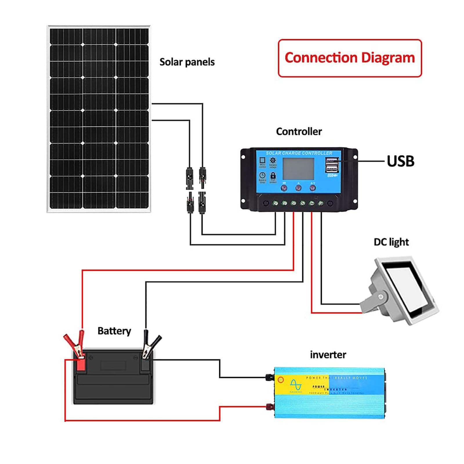 SNBGRYE Kit Pannello Solare 150W 300W 450W 600W, Pannello Solare Monocristallino, con Controller 40A, Caricabatteria Impermeabile 12V, per Tetto, Camper, Barca, Superfici Irregolari - 30°,150W