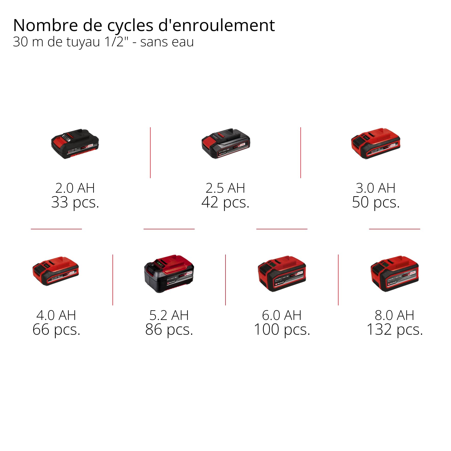 Enrouleur de tuyau sans fil Einhell GE-HR 18/30-1 Li-Solo | PXC | 18 V | enroulement automatique du tuyau | pivotant à 180° | support mural | tuyau de 30 m | pulvérisateur de jardin