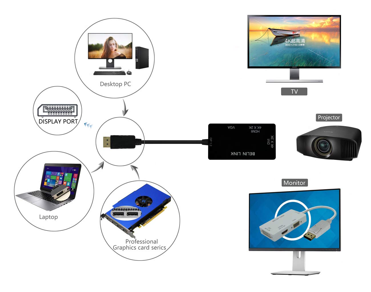 Adaptador DP a HDMI VGA DVI DisplayPort a HDMI Dos 4 K Adaptador 3 en 1 Display Port a HDMI VGA DVI Convertidor Macho a Hembra Chapado en Oro (Rectangular)